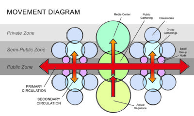 Movement diagram depicting movement of occupants within the space